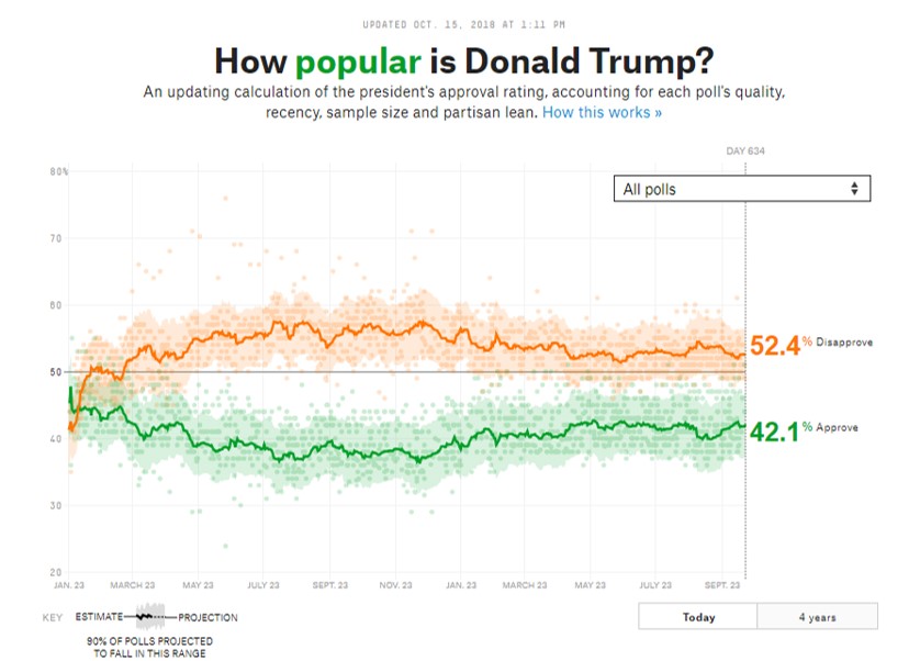 Popularity Trump